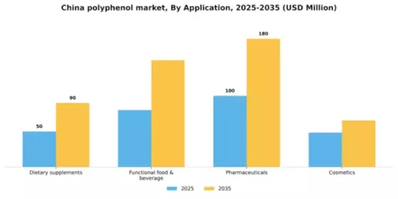 China Polyphenol Market Segment Image 0