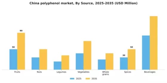 China Polyphenol Market Segment Image 1