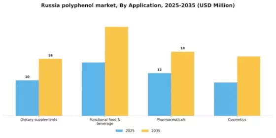 Russia Polyphenol Market Segment Image 0
