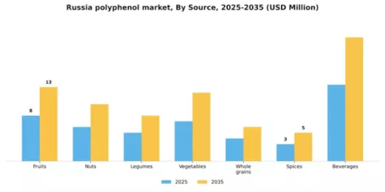 Russia Polyphenol Market Segment Image 1