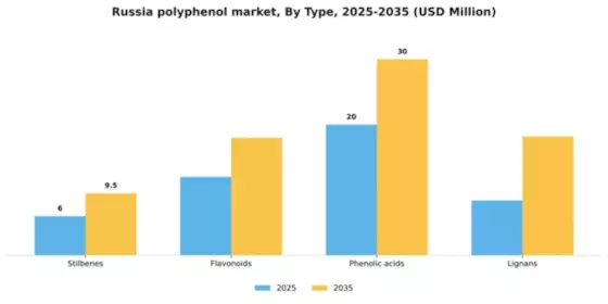 Russia Polyphenol Market Segment Image 2