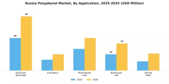 Russia Polyphenol Market Segment Image 0