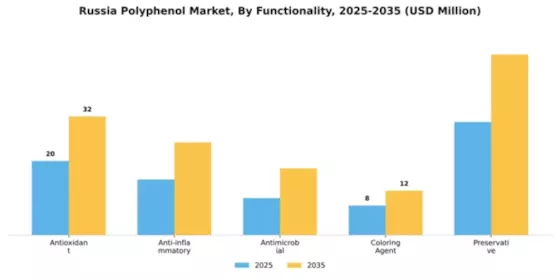 Russia Polyphenol Market Segment Image 2