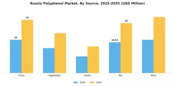 Russia Polyphenol Market Segment Image 3
