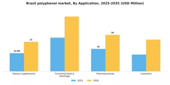 Brazil Polyphenol Market Segment Image 0