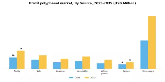 Brazil Polyphenol Market Segment Image 1