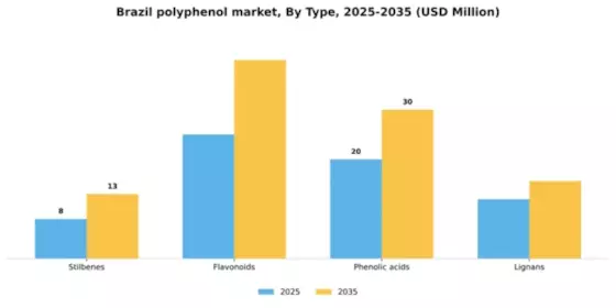 Brazil Polyphenol Market Segment Image 2