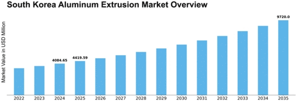 South Korea Aluminum Extrusion Market Size