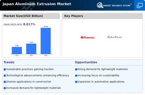 Japan Aluminum Extrusion Market Research Report — Forecast to 2035 Infographic