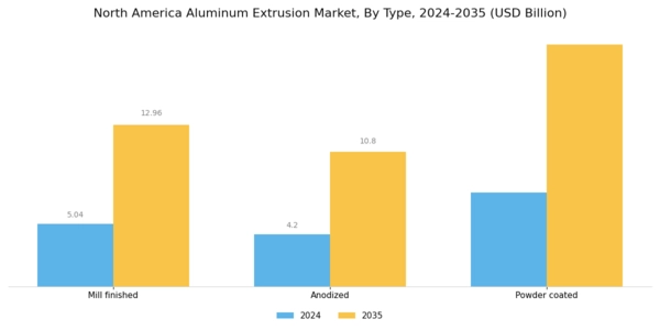 North America Aluminum Extrusion Market Segment Image 0