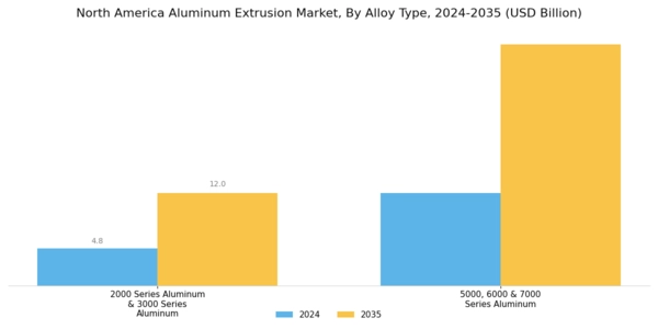 North America Aluminum Extrusion Market Segment Image 1