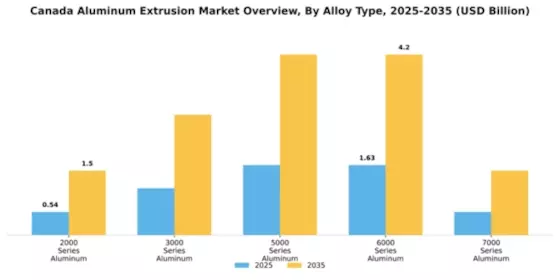 Canada Aluminum Extrusion Market Segment Image 0