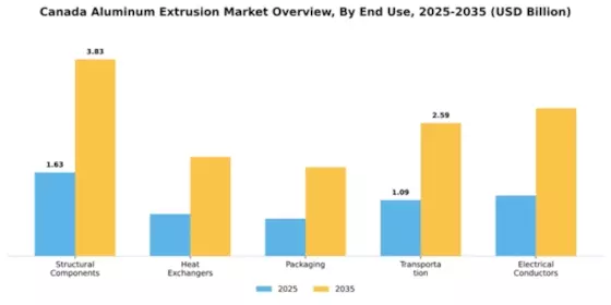 Canada Aluminum Extrusion Market Segment Image 1