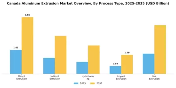 Canada Aluminum Extrusion Market Segment Image 3