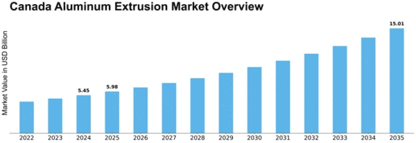 Canada Aluminum Extrusion Market Size