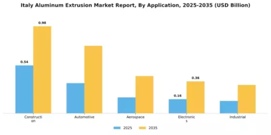 Italy Aluminum Extrusion Market Segment Image 0