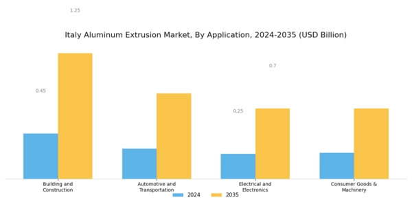 Italy Aluminum Extrusion Market Segment Image 2