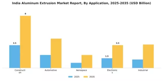 India Aluminum Extrusion Market Segment Image 0