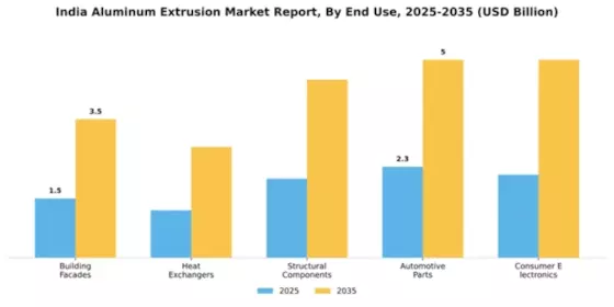 India Aluminum Extrusion Market Segment Image 1
