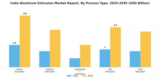 India Aluminum Extrusion Market Segment Image 2