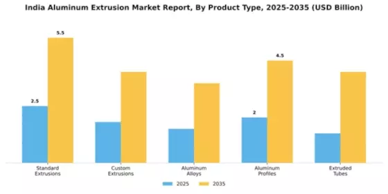 India Aluminum Extrusion Market Segment Image 3