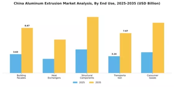 China Aluminum Extrusion Market Segment Image 1