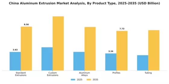 China Aluminum Extrusion Market Segment Image 3