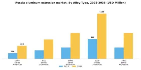Russia Aluminum Extrusion Market Segment Image 0
