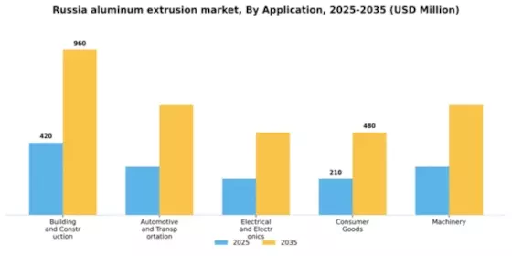 Russia Aluminum Extrusion Market Segment Image 1