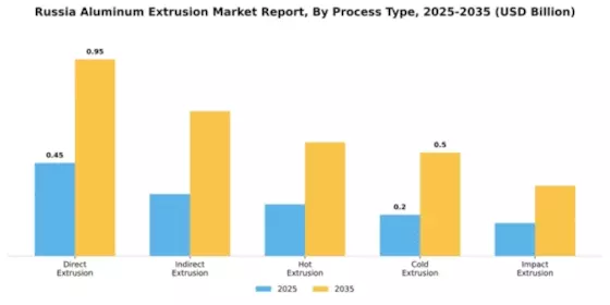 Russia Aluminum Extrusion Market Segment Image 3