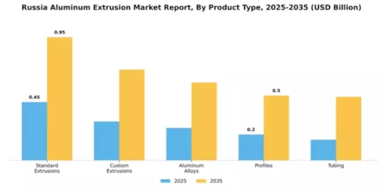 Russia Aluminum Extrusion Market Segment Image 4