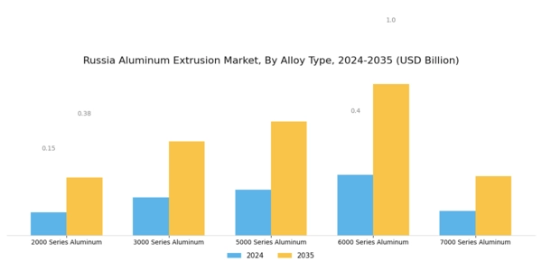 Russia Aluminum Extrusion Market Segment Image 1