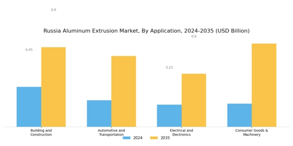 Russia Aluminum Extrusion Market Segment Image 2
