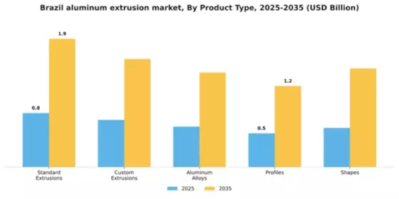 Brazil Aluminum Extrusion Market Segment Image 3