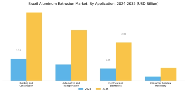 Brazil Aluminum Extrusion Market Segment Image 2