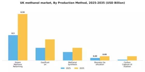 UK Methanol Market Segment Image 3