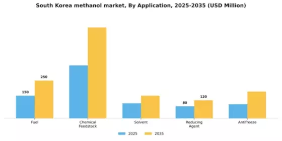 South Korea Methanol Market Segment Image 0