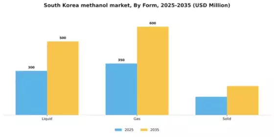 South Korea Methanol Market Segment Image 2