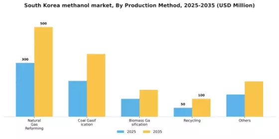 South Korea Methanol Market Segment Image 3