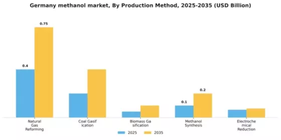 Germany Methanol Market Segment Image 3