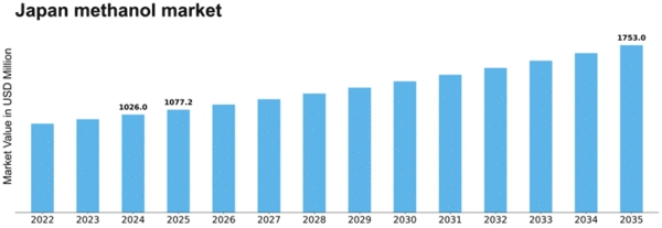 Japan Methanol Market Size