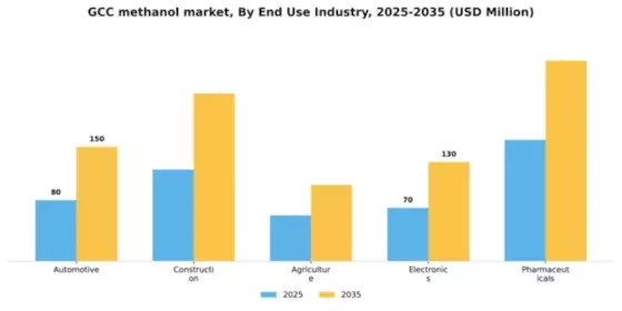 GCC Methanol Market Segment Image 1