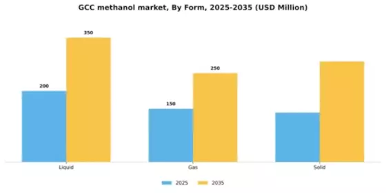 GCC Methanol Market Segment Image 2