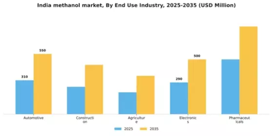 India Methanol Market Segment Image 1