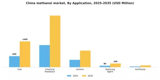 China Methanol Market Segment Image 0