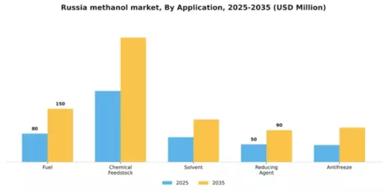 Russia Methanol Market Segment Image 0