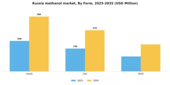 Russia Methanol Market Segment Image 2