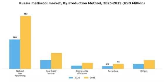 Russia Methanol Market Segment Image 3