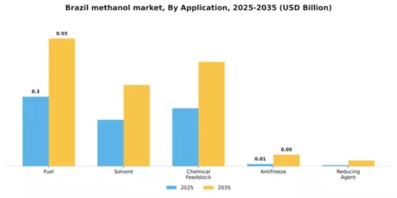 Brazil Methanol Market Segment Image 0
