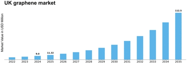 UK Graphene Market Size